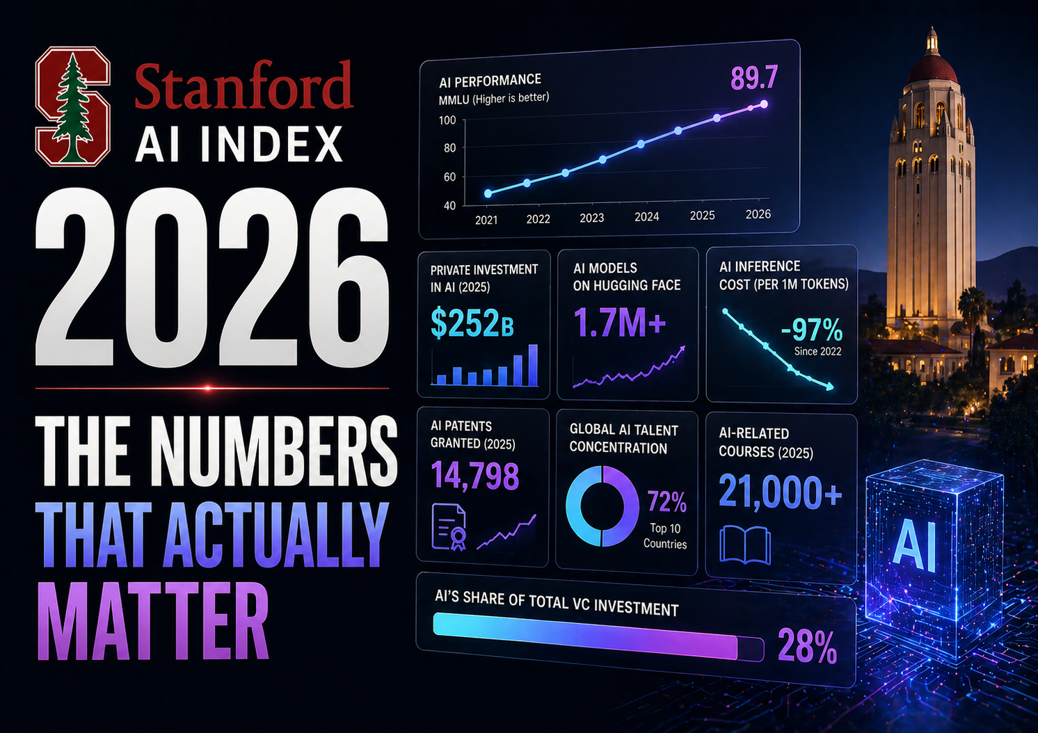 Stanford AI Index 2026: The Numbers That Actually Matter