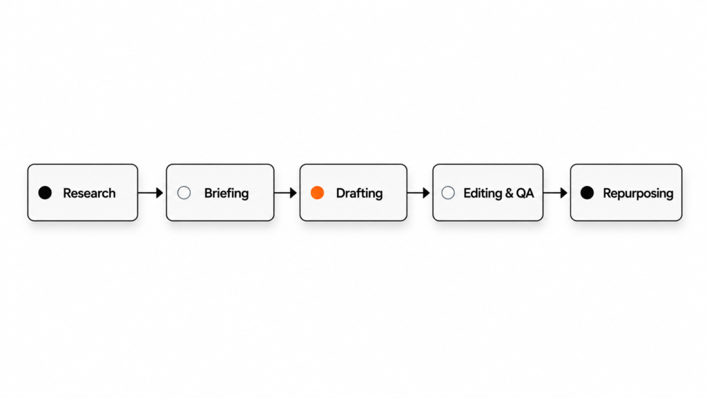 content pipeline framework