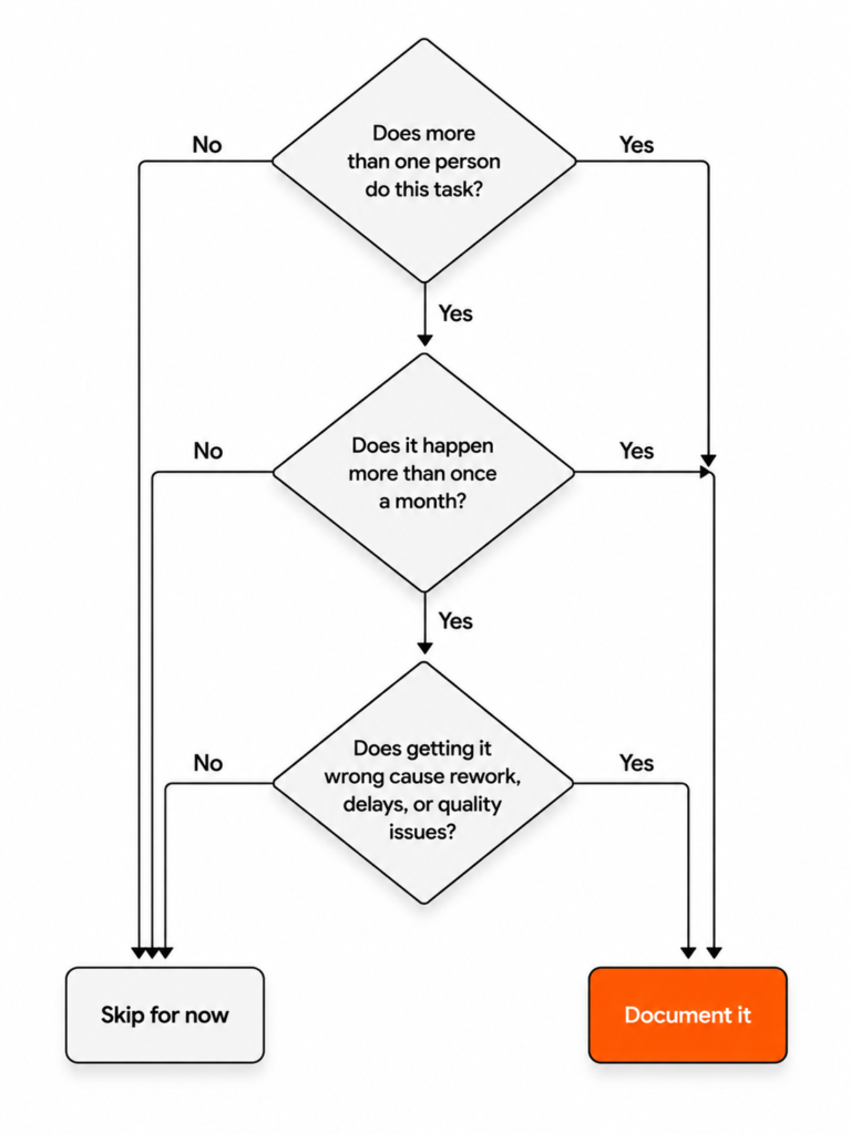 How to Turn a One-Off Process Into a Documented, Repeatable SOP framework